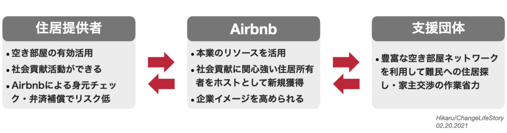 Airbnbの社会貢献プログラムのメリット